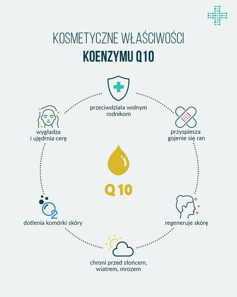 Koenzym Q10 jako silny antyoksydant jest składnikiem kosmetyków przeciwzmarszczkowych.