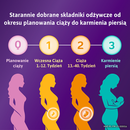 Femibion 2 Ciąża, Kwas Foliowy Plus, DHA, 56 tabletek i 56 kapsułek - Dorosły
