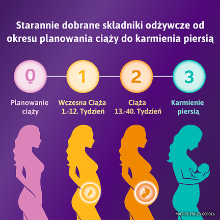 Femibion 1 Wczesna ciąża, Kwas Foliowy Plus, 28 tabletek - Dorosły